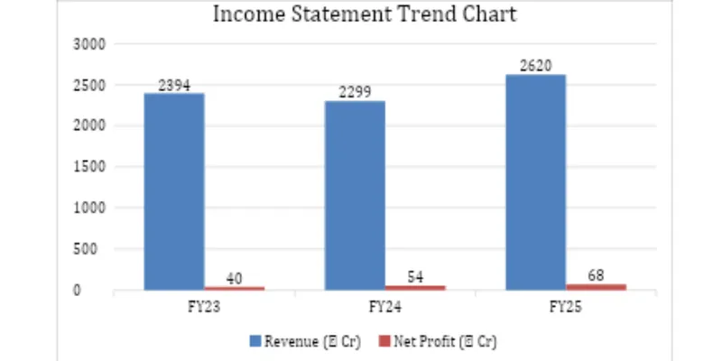 Income Statement Trend Chart 